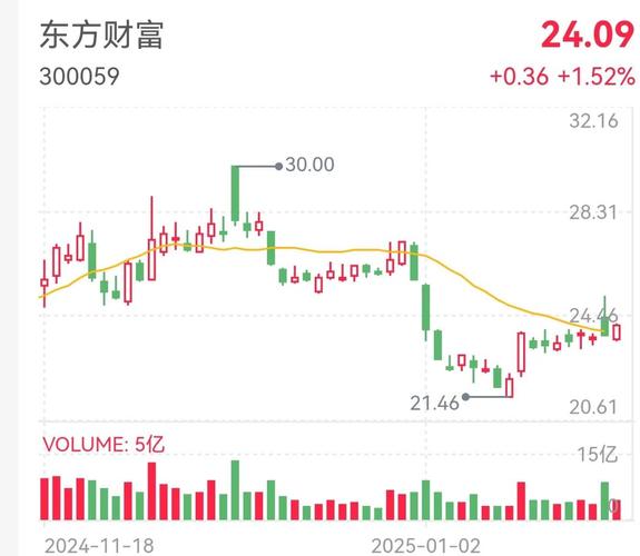 600332白云山股吧，600332股吧東方財(cái)富行情走勢